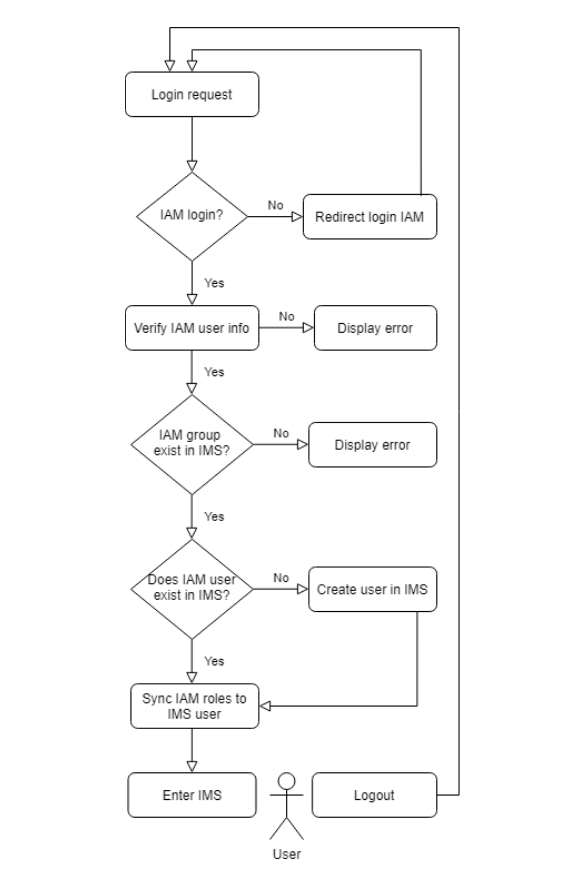 01-03-2FA_SystemFlow