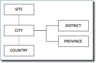 02siteObjRelatDiagram