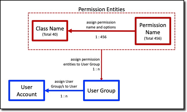 14adminUserGroupAndPermissions
