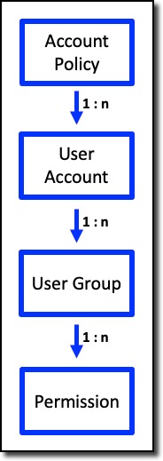 02adminUserDataModelRelation M