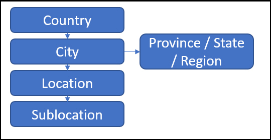 location_country_city_loc