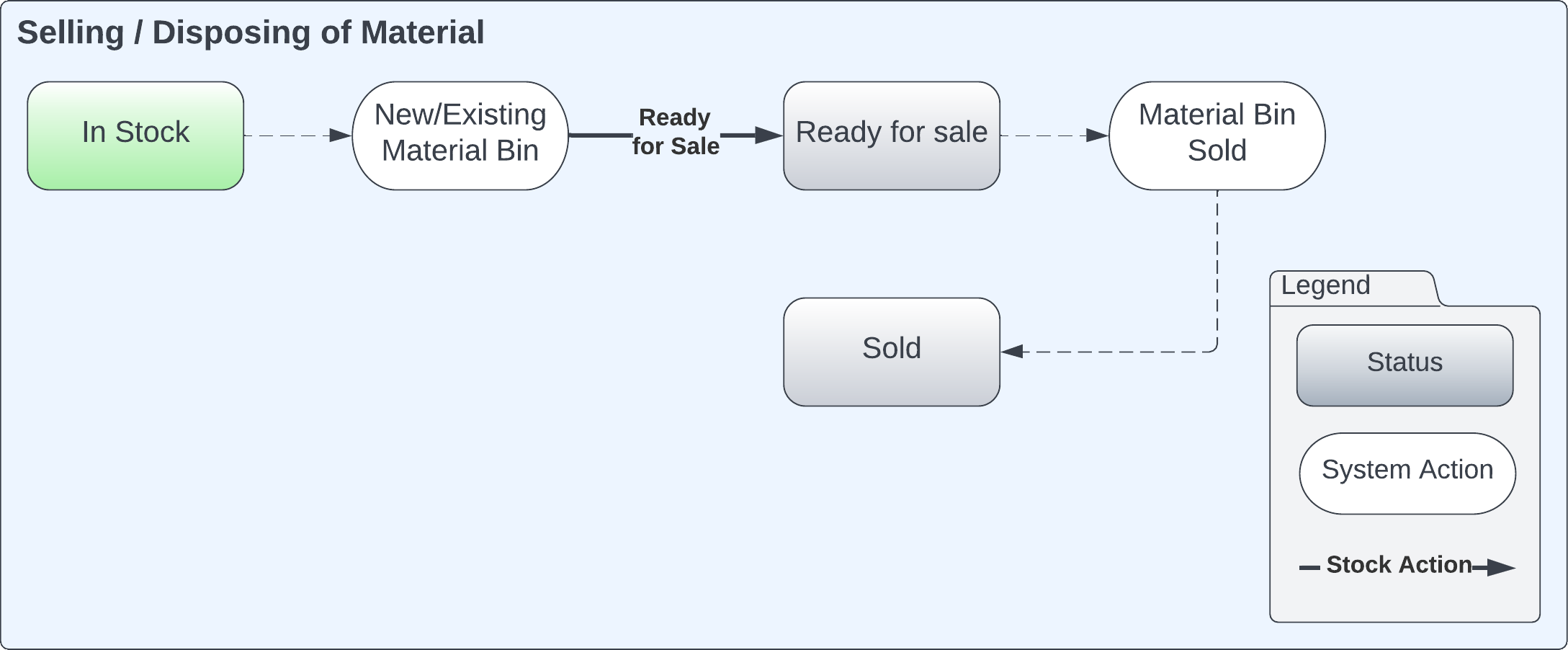SellingDisposingOfMaterial